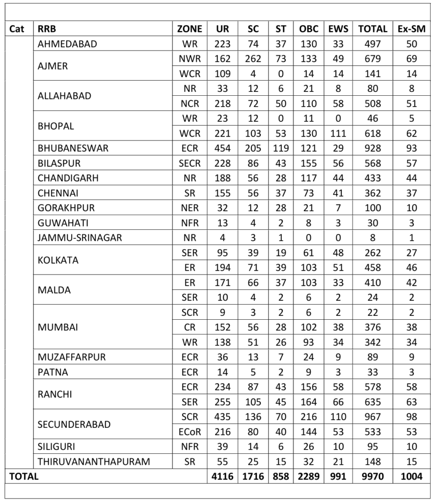 RRB ALP Vacancy Details 2025