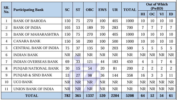 IBPS PO/MT 15th Vacancy 2025