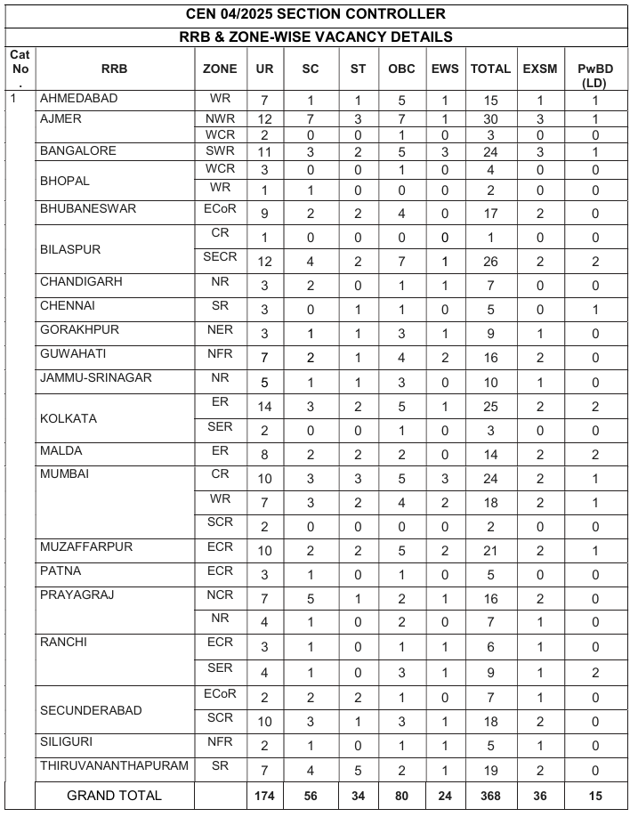 RRB Section Controller Vacancy 2025