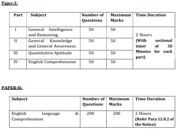 SSC CPO SI EXAM SYLLABUS 2025