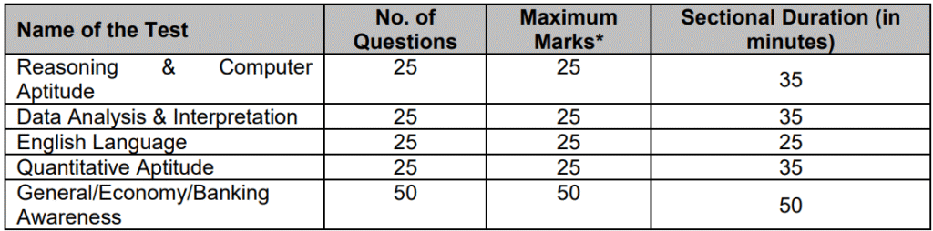PNB LBO Exam Syllabus 2025