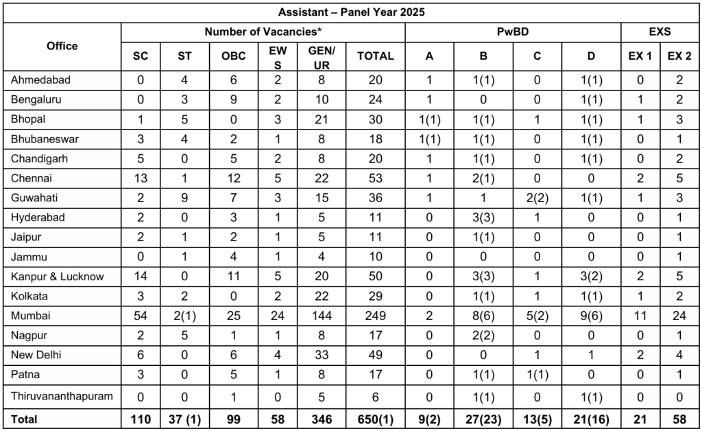 RBI Assistant Vacancy 2026