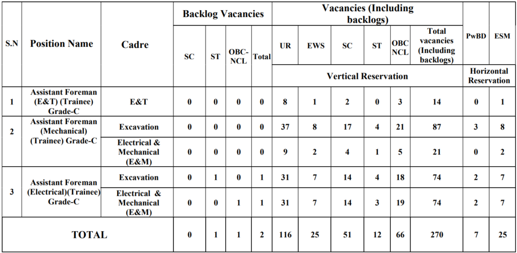 NCL Assistant Foreman Vacancy 2026