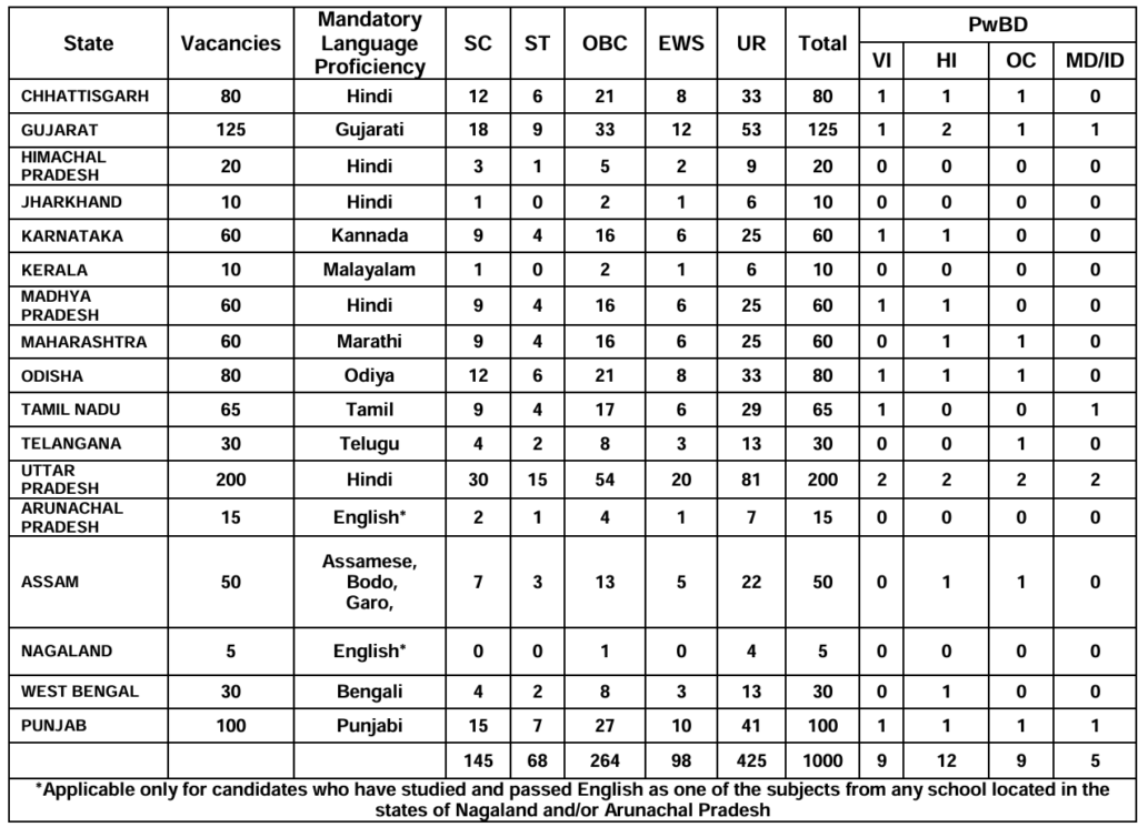 Punjab and Sind Bank LBO Vacancy Details 2026
