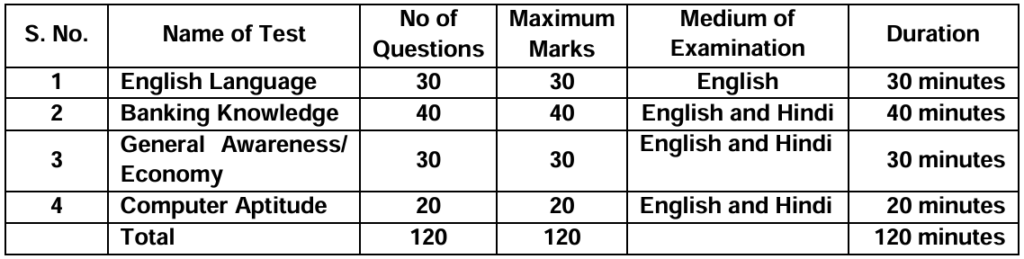 Punjab & Sind Bank Local Bank Officer Exam Syllabus 2026