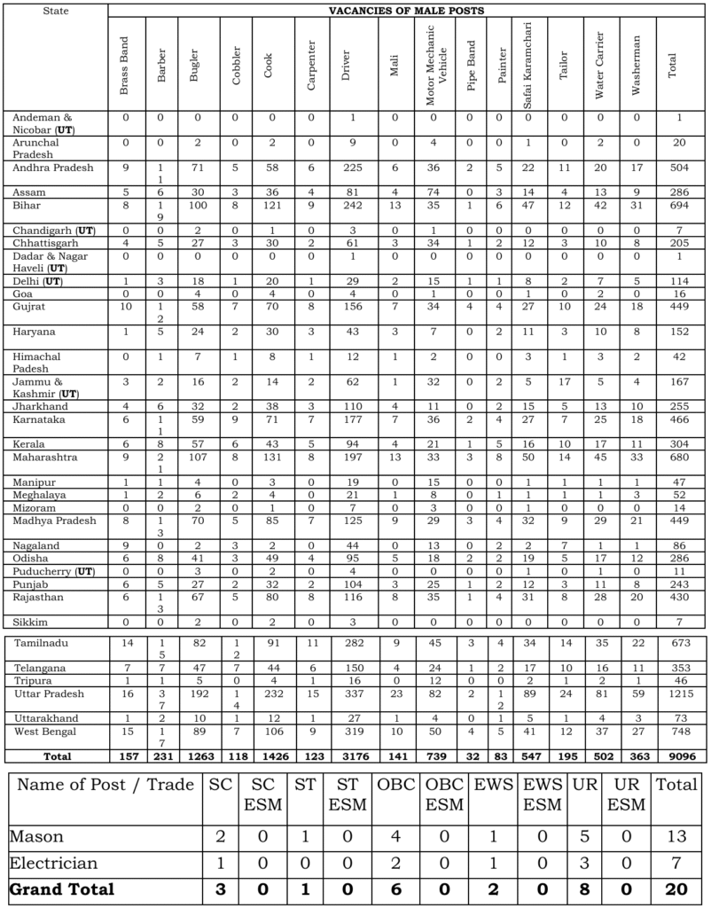 CRPF Tradesman Vacancy Details 2026