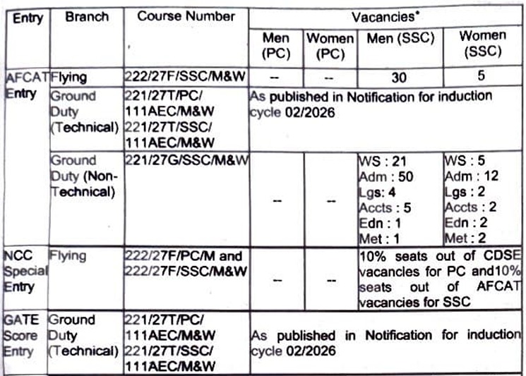 Indian Air Force AFCAT 02/2026 Vacancy 2026