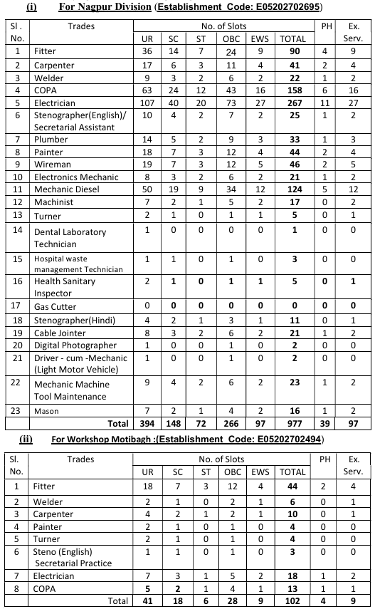 Railway Nagpur Apprentice 2026