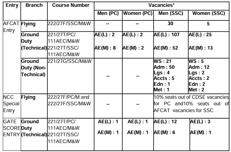 Indian Air Force AFCAT 02/2026 Vacancy 2026
